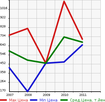 Аукционная статистика: График изменения цены FORD Форд  EXPLORER SPORT TRACK Эксплорер Спорт Трак  в зависимости от года выпуска