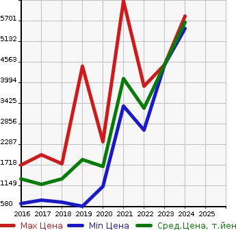 Аукционная статистика: График изменения цены JAGUAR Ягуар  F-PACE NULL  в зависимости от года выпуска