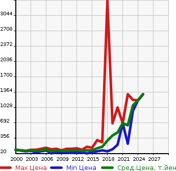 Аукционная статистика: График изменения цены MAZDA Мазда  FAMILIA VAN Фамилия Ван  в зависимости от года выпуска