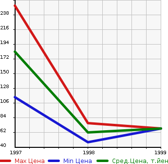 Аукционная статистика: График изменения цены FORD Форд  FESTIVA MINI WAGON   в зависимости от года выпуска