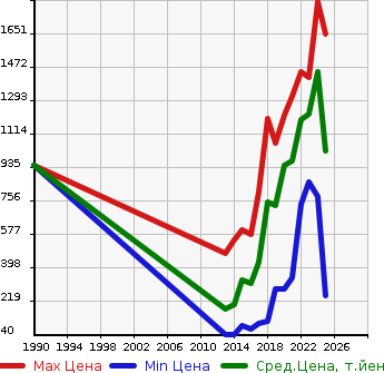 Аукционная статистика: График изменения цены MAZDA Мазда  FLAIR WAGON CUSTOM STYLE Флэир Вагон кастом стайл  в зависимости от года выпуска