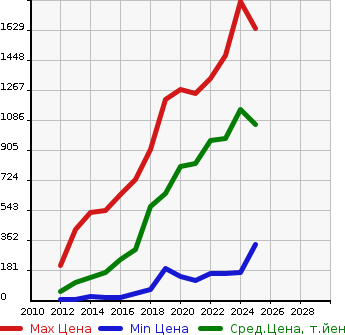 Аукционная статистика: График изменения цены MAZDA Мазда  FLAIR WAGON Флайр Вагон  в зависимости от года выпуска