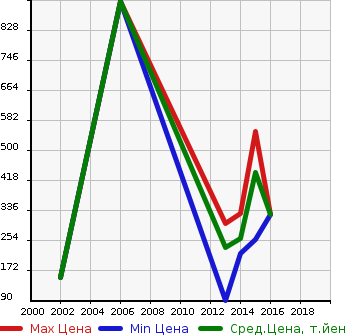 Аукционная статистика: График изменения цены FORD Форд  FOCUS Фокус  в зависимости от года выпуска