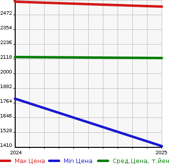Аукционная статистика: График изменения цены SUZUKI Сузуки  FRONX   в зависимости от года выпуска