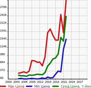 Аукционная статистика: График изменения цены NISSAN Ниссан  FUGA Фуга  в зависимости от года выпуска