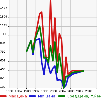 Аукционная статистика: График изменения цены MITSUBISHI Мицубиси  FUSO AERO MIDI Фусо Аэро Миди  в зависимости от года выпуска