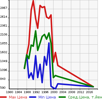Аукционная статистика: График изменения цены MITSUBISHI Мицубиси  FUSO FIGHTER MIGNON Фусо Миньон  в зависимости от года выпуска