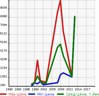 Аукционная статистика: График изменения цены ISUZU Исузу  GALA Гала  в зависимости от года выпуска