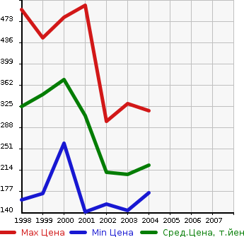 Аукционная статистика: График изменения цены TOYOTA Тойота  GAYA Гая  в зависимости от года выпуска
