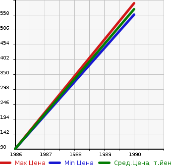 Аукционная статистика: График изменения цены ISUZU Исузу  GEMINI Джемини  в зависимости от года выпуска