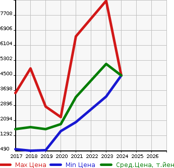 Аукционная статистика: График изменения цены ALFA ROMEO Альфа Ромео  GIULIA Джулия  в зависимости от года выпуска