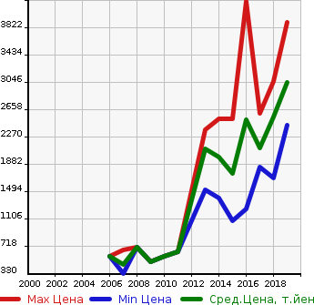 Аукционная статистика: График изменения цены MERCEDES BENZ Мерседес Бенц  GL GL класс  в зависимости от года выпуска