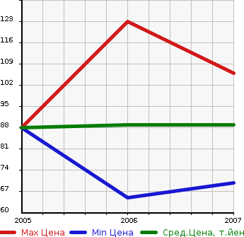 Аукционная статистика: График изменения цены VOLKSWAGEN Фольксваген  GOLF PLUS Гольф Плюс  в зависимости от года выпуска