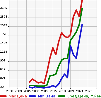Аукционная статистика: График изменения цены VOLKSWAGEN Фольксваген  GOLF VARIANT Гольф Вариант  в зависимости от года выпуска