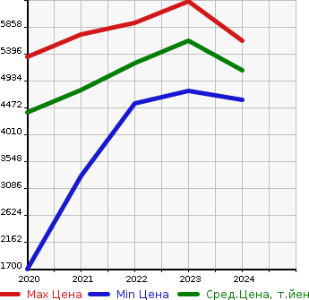 Аукционная статистика: График изменения цены TOYOTA Тойота  GRANACE   в зависимости от года выпуска