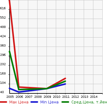 Аукционная статистика: График изменения цены ALFA ROMEO Альфа Ромео  GT Джи ти  в зависимости от года выпуска