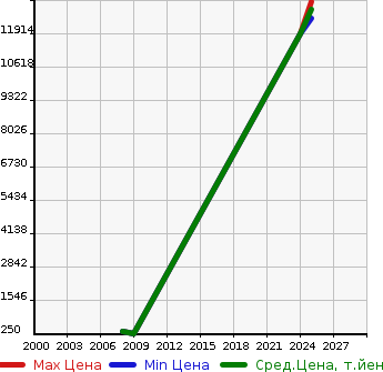 Аукционная статистика: График изменения цены LEXUS Лексус  GX ГХ  в зависимости от года выпуска