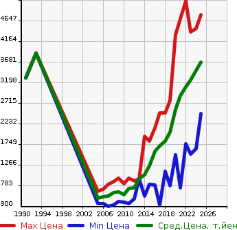 Аукционная статистика: График изменения цены TOYOTA Тойота  HARRIER HYBRID Харриер Гибрид  в зависимости от года выпуска