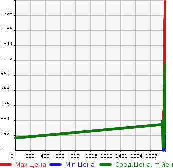 Аукционная статистика: График изменения цены DAIHATSU Дайхатсу  HIJET CARGO Хайджет Карго  в зависимости от года выпуска