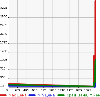 Аукционная статистика: График изменения цены DAIHATSU Дайхатсу  HIJET TRUCK Хайджет Трак  в зависимости от года выпуска