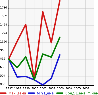 Аукционная статистика: График изменения цены TOYOTA Тойота  HILUX SPORTS PICK UP Хайлюкс Сурф Пикап  в зависимости от года выпуска