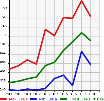 Аукционная статистика: График изменения цены LEXUS Лексус  HS Хс  в зависимости от года выпуска