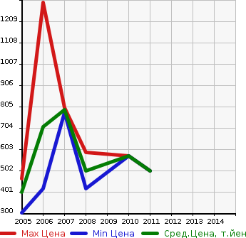 Аукционная статистика: График изменения цены HUMMER Хаммер  HUMMER H3 Хаммер Х3  в зависимости от года выпуска