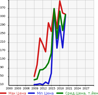 Аукционная статистика: График изменения цены MITSUBISHI Мицубиси  I-MIEV ай-Миев  в зависимости от года выпуска