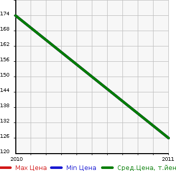 Аукционная статистика: График изменения цены HYUNDAI Хендай  I30 CW NULL  в зависимости от года выпуска