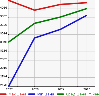Аукционная статистика: График изменения цены BMW БМВ  I4   в зависимости от года выпуска