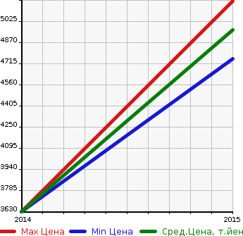 Аукционная статистика: График изменения цены BMW БМВ  I8 NULL  в зависимости от года выпуска