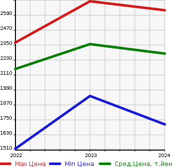 Аукционная статистика: График изменения цены VOLKSWAGEN Фольксваген  ID.4   в зависимости от года выпуска