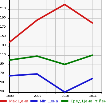 Аукционная статистика: График изменения цены SUBARU Субару  IMPREZA ANESIS Импреза Анесис  в зависимости от года выпуска