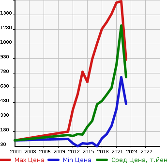 Аукционная статистика: График изменения цены SUBARU Субару  IMPREZA G4 Импреза Г4  в зависимости от года выпуска
