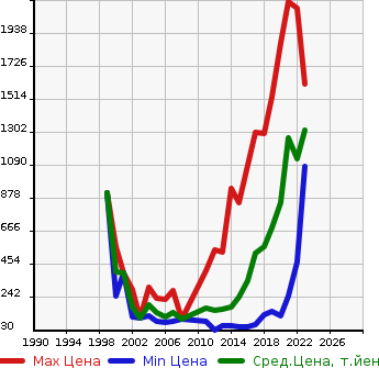Аукционная статистика: График изменения цены SUBARU Субару  IMPREZA SPORT Импреза Спорт  в зависимости от года выпуска