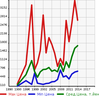 Аукционная статистика: График изменения цены SUBARU Субару  IMPREZA WRX Импреза Врх  в зависимости от года выпуска