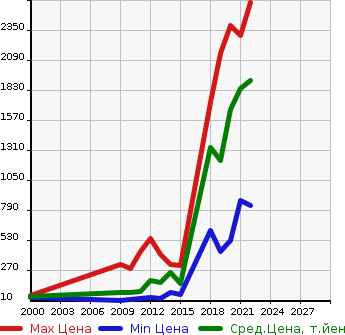 Аукционная статистика: График изменения цены HONDA Хонда  INSIGHT Инсайт  в зависимости от года выпуска