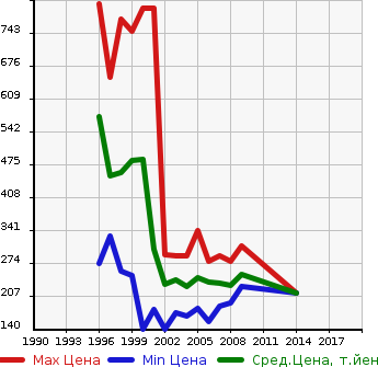 Аукционная статистика: График изменения цены TOYOTA Тойота  IPSUM Ипсум  в зависимости от года выпуска