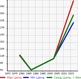 Аукционная статистика: График изменения цены JAGUAR Ягуар  JAGUAR XE Другой  в зависимости от года выпуска