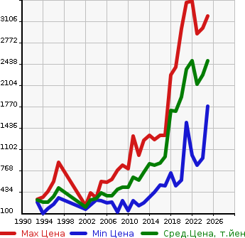 Аукционная статистика: График изменения цены SUZUKI Сузуки  JIMNY SIERRA Джимни Сиерра  в зависимости от года выпуска