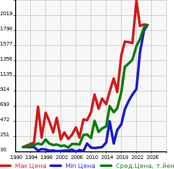 Аукционная статистика: График изменения цены SUZUKI Сузуки  JIMNY WIDE Джимни Вайд  в зависимости от года выпуска