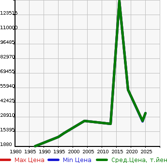 Аукционная статистика: График изменения цены FERRARI Феррари  KALIFORUNIT Другой  в зависимости от года выпуска
