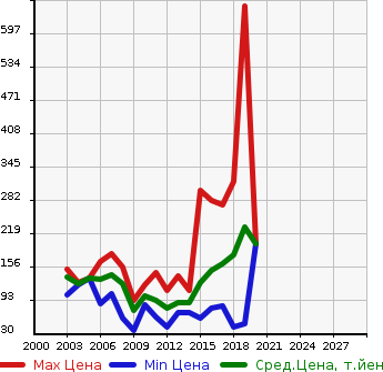 Аукционная статистика: График изменения цены MITSUBISHI Мицубиси  LANCER CARGO Лансер Карго  в зависимости от года выпуска