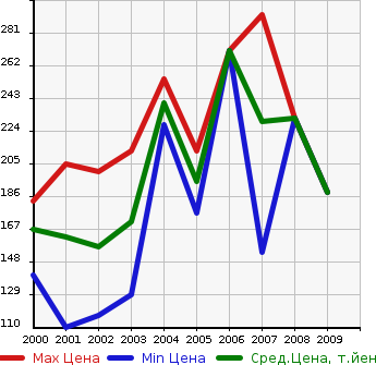 Аукционная статистика: График изменения цены MITSUBISHI Мицубиси  LANCER CEDIA Лансекр Седия  в зависимости от года выпуска