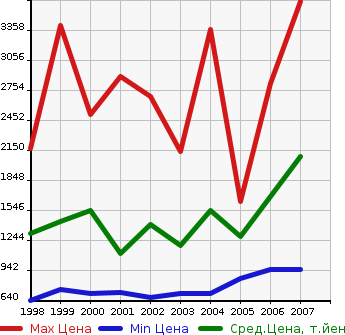 Аукционная статистика: График изменения цены TOYOTA Тойота  LAND CRUISER 100 Ленд Круизер 100  в зависимости от года выпуска