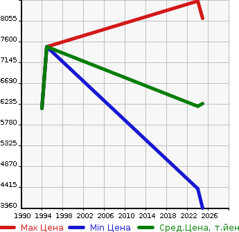 Аукционная статистика: График изменения цены TOYOTA Тойота  LAND CRUISER 250   в зависимости от года выпуска