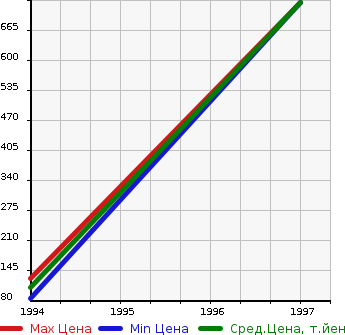 Аукционная статистика: График изменения цены MAZDA Мазда  LANTIS Лантис  в зависимости от года выпуска