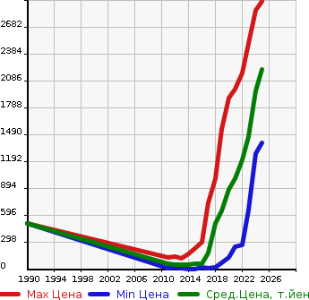 Аукционная статистика: График изменения цены NISSAN Ниссан  LEAF Лиф  в зависимости от года выпуска