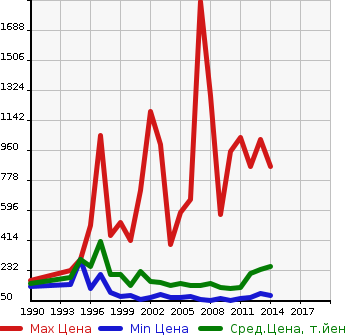 Аукционная статистика: График изменения цены SUBARU Субару  LEGACY TOURING WAGON Легаси Туринг Вагон  в зависимости от года выпуска