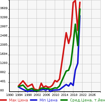 Аукционная статистика: График изменения цены HONDA Хонда  LEGEND Легенд  в зависимости от года выпуска
